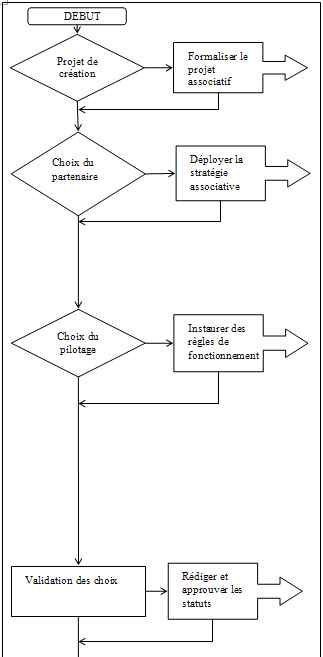 processus